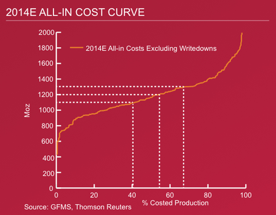 CHART: $1,200 gold price the new normal?