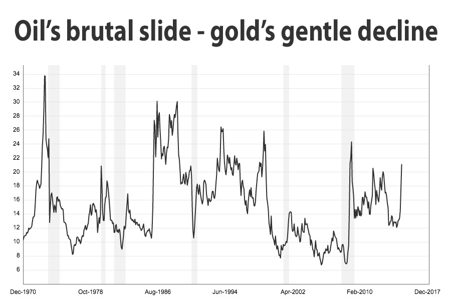 Dollar, oil wallop gold price Dollar, oil wallop gold price