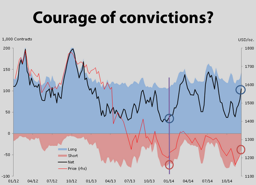 CHART: Hedge funds won't put money on 2015 gold slide CHART: Hedge funds won't put money on 2015 gold slide