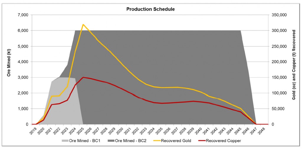 Newcrest, Harmony set build one of the world's lowest-cost gold mines