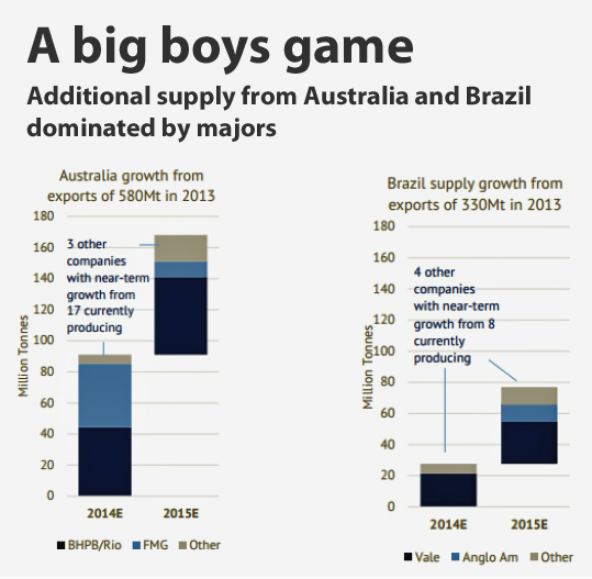 CHARTS: Iron ore price won't withstand 151m new tonnes in 2015 CHARTS: Iron ore price won't withstand 151m new tonnes in 2015