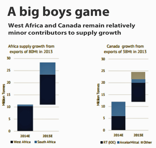 CHARTS: Iron ore price won't withstand 151m new tonnes in 2015 CHARTS: Iron ore price won't withstand 151m new tonnes in 2015