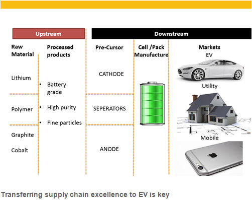 Apple Inc puts batteries at centre of EV plan