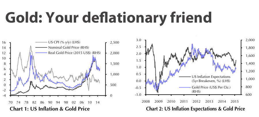 CHARTS: Gold price – inflation you win, deflation they lose
