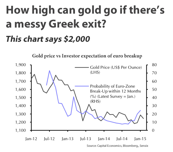 This chart shows Grexit would send gold price to $2,000 This chart shows Grexit would send gold price to $2,000