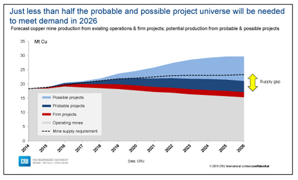 Less than half copper projects needed to meet demand