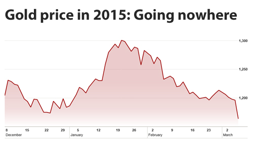 Rick Rule: Gold price 'could easily see $1,000'