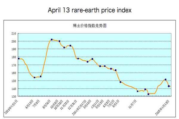 Rare earth price rally evaporates