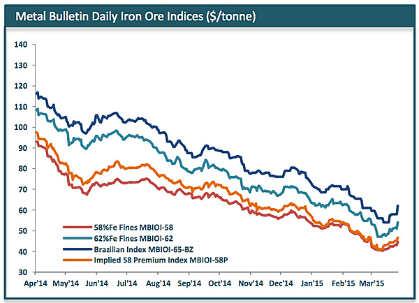Iron ore price rockets