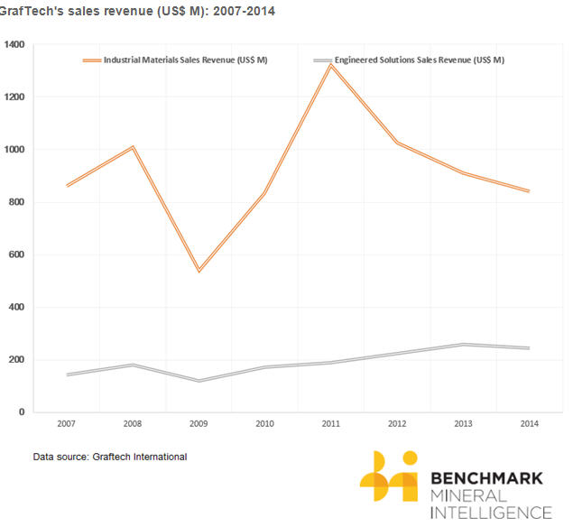 GrafTech takeover - sales revenue graph