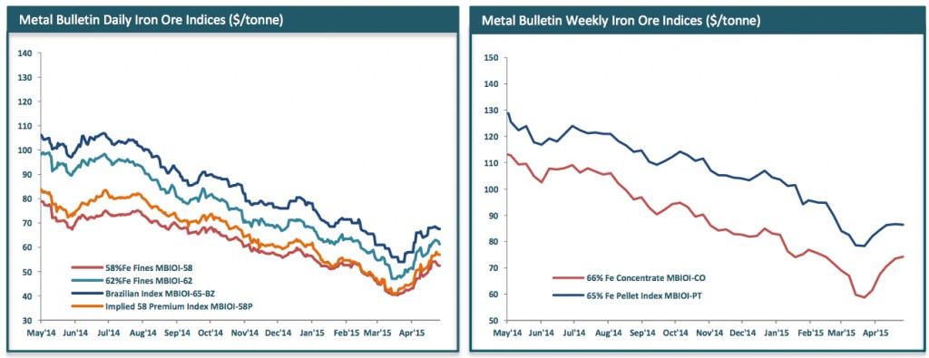 Source: Metal Bulletin Iron Ore Index.