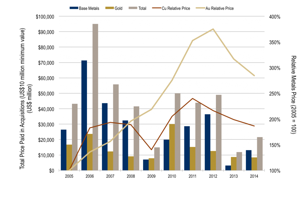 Report: Outside money starting to pour into mining M&A