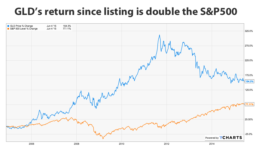 End of an era as GLD falls out of top 10 ETFs