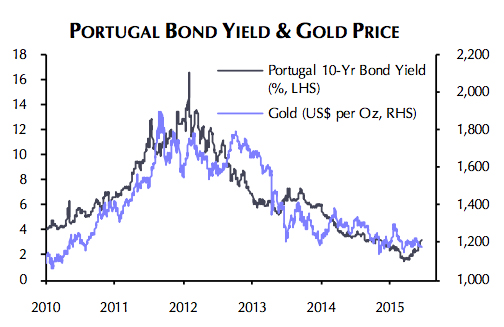 Gold price: First signs of Greek contagion
