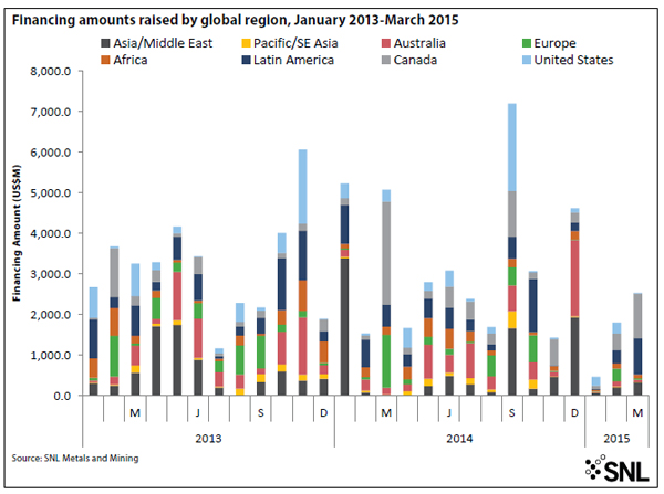 Mining financing: 2015 off to dismal start