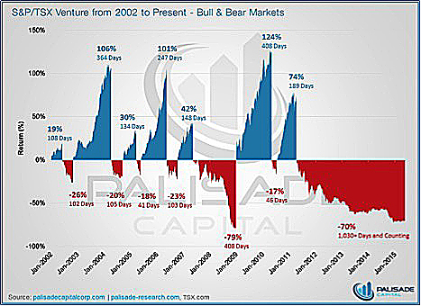 Dismal state of TSX-V in two crushing graphs