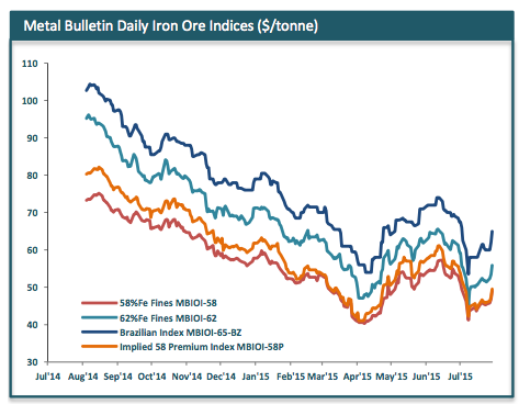 Iron ore price surges 6%
