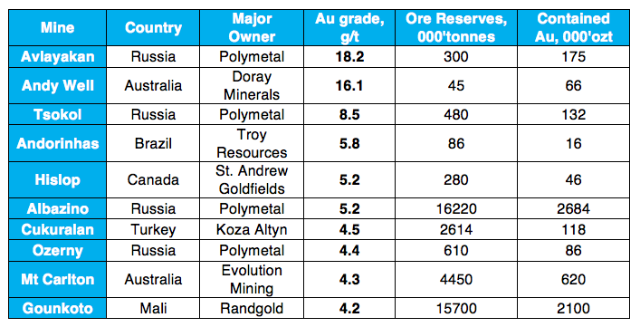 Top ten gold open pit high grade