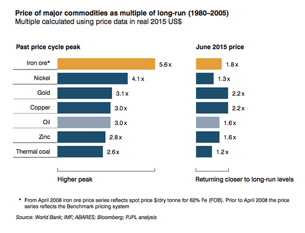 Iron ore price volatility