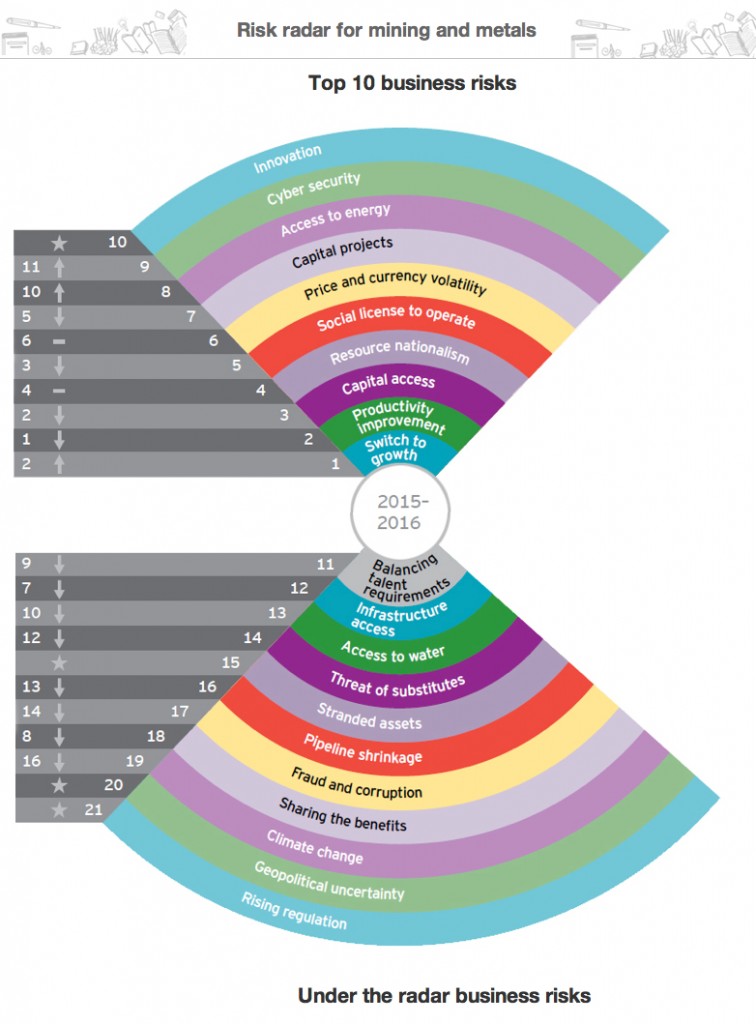 These are the top business risks mining and metals firms face