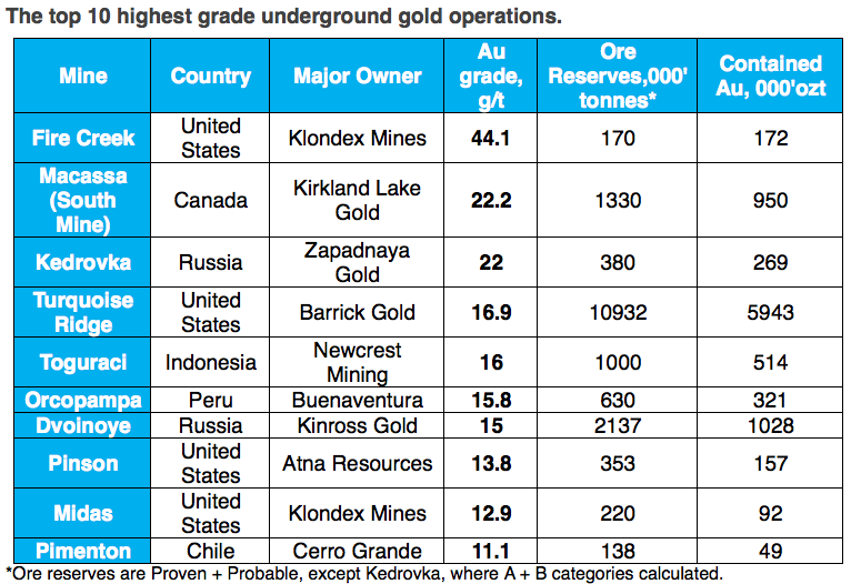 top ten underground gold mines