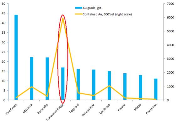 underground contained gold top ten updated
