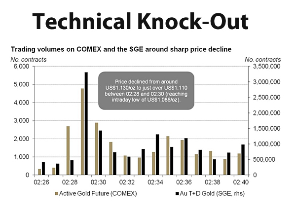 How a China-US one-two punch floored gold price