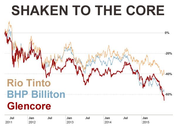 Is Glencore about to dump $16 billion of stockpiles?