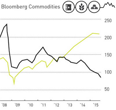 INFOGRAPHIC – On the precipice: Will global markets follow commodities off the cliff?