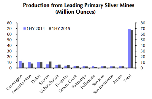 Byproduct of metal price meltdown is a higher silver price