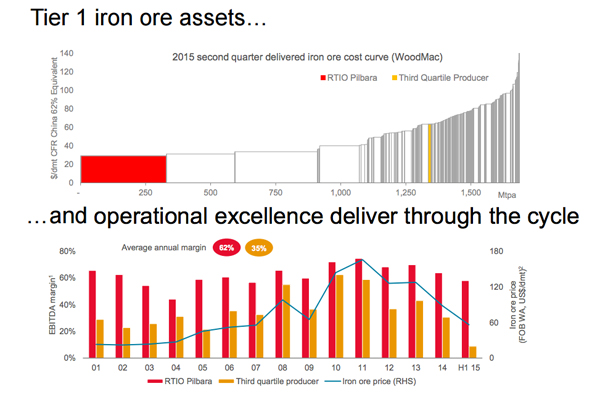 GRAPH: Why you can't compete with Rio iron ore