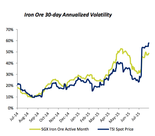CHARTS: Iron ore price only getting more volatile