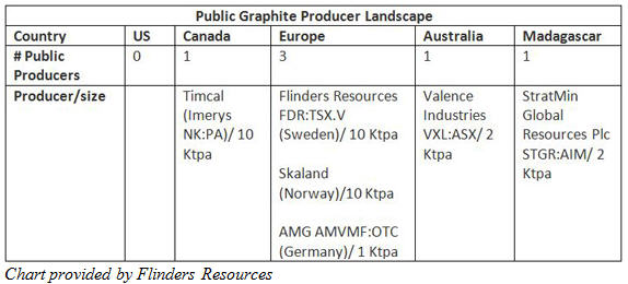 Flinders CEO Blair Way - What Tesla needs to know about the graphite sector- Graphite Producer Landscape