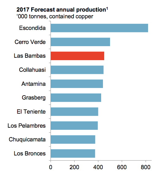 Copper price surges on South America supply cuts