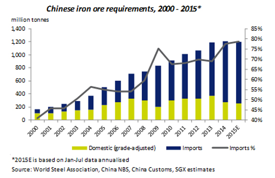 Iron ore price: You got lump?