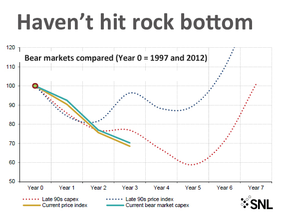 This is the scariest mining chart you'll see today