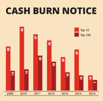 Even top juniors are running out of money