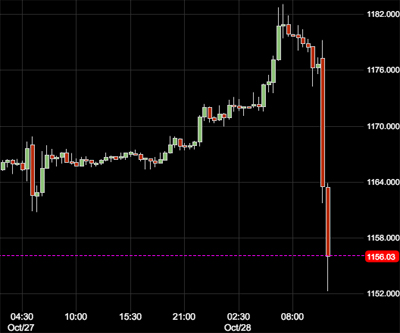 Gold price drops $30 after Fed