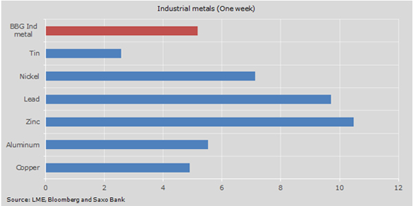 CHART: Commodity tide is turning
