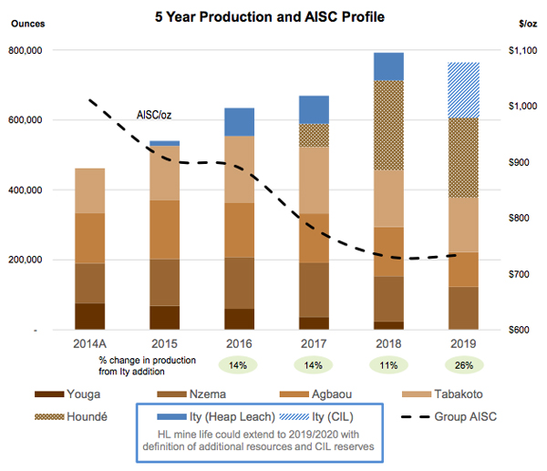 Endeavour Mining busting out in West Africa