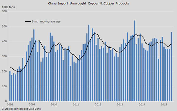 Chinese copper imports surge 
