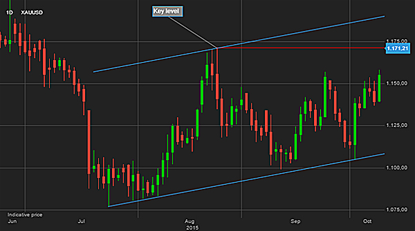 Gold price is just $15 away from major rally