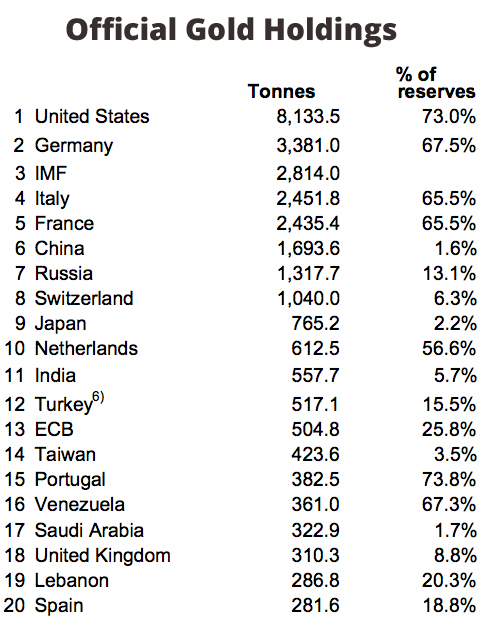 US still holds $54 billion of Germany's gold