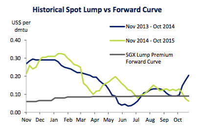 Even iron ore lump prices are being crushed
