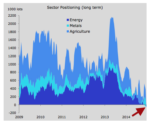 Hedge funds have never been this bearish on commodities