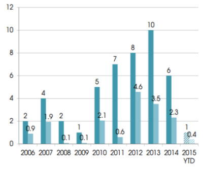 A brutal year for mine financing explained in just one chart