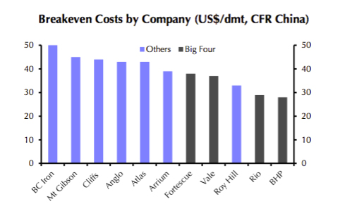 Even iron ore price has a bottom