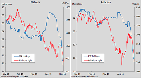 Platinum, palladium prices tank as investors flee