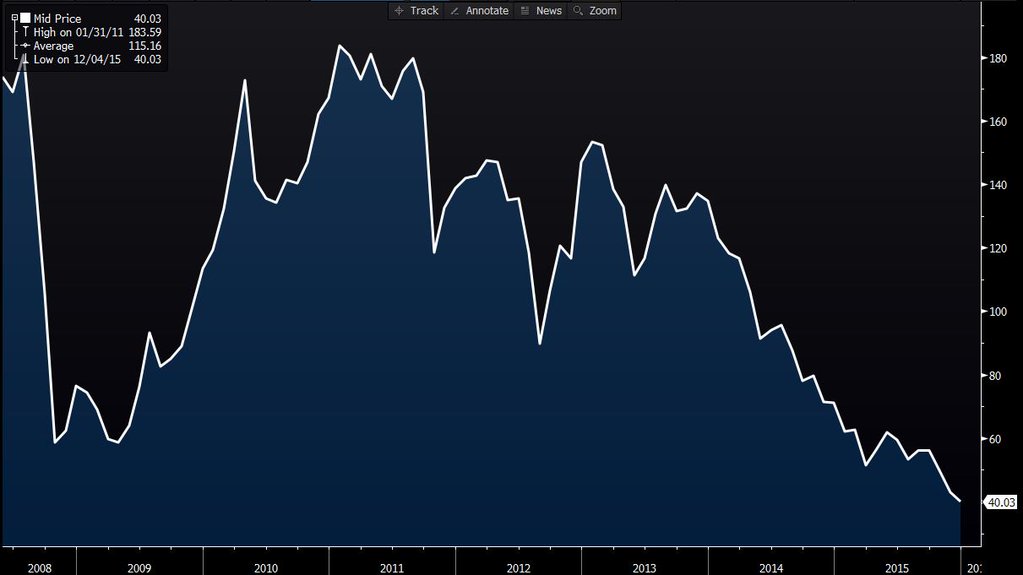 Down again: iron ore sinks below $40 a tonne