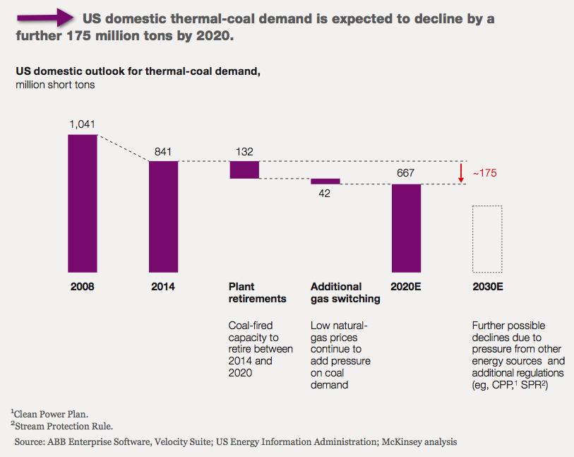 U.S. coal industry on board 'slow-motion train wreck'— report